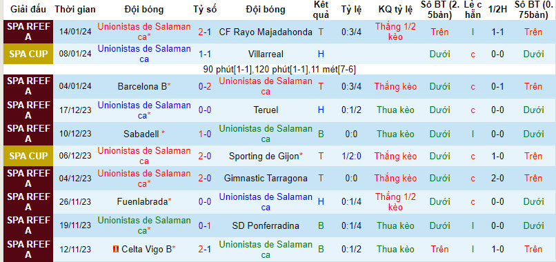 Nhận định, soi kèo Unionistas de Salamanca vs Barcelona, 01h30 ngày 19/01 - Ảnh 1