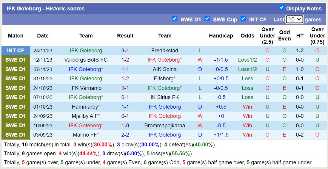 Nhận định, soi kèo Vendsyssel vs IFK Goteborg, 21h00 ngày 19/1 - Ảnh 2