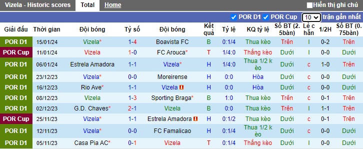 Nhận định, soi kèo Vizela vs Sporting Lisbon, 03h45 ngày 19/1 - Ảnh 1