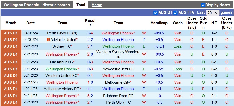 Nhận định, soi kèo Wellington Phoenix vs Melbourne Victory, 13h00 ngày 19/1 - Ảnh 1
