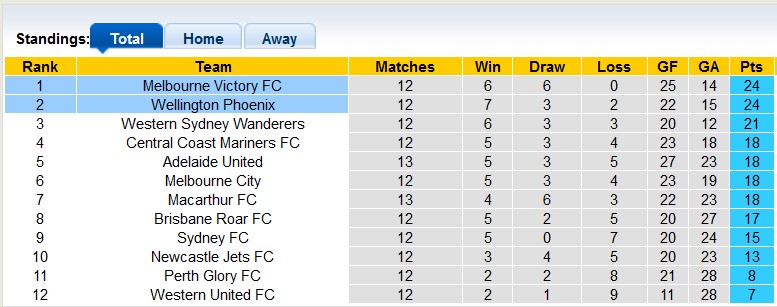 Nhận định, soi kèo Wellington Phoenix vs Melbourne Victory, 13h00 ngày 19/1 - Ảnh 4