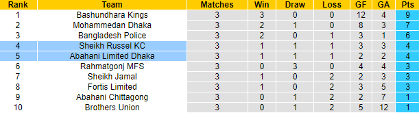Nhận định, soi kèo Abahani Limited Dhaka vs Sheikh Russel KC, 15h45 ngày 20/1 - Ảnh 4