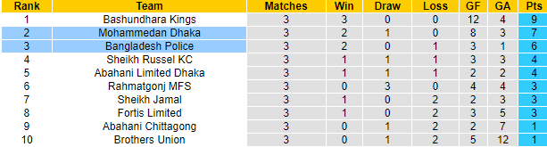 Nhận định, soi kèo Bangladesh Police vs Mohammedan Dhaka, 15h45 ngày 20/1 - Ảnh 4