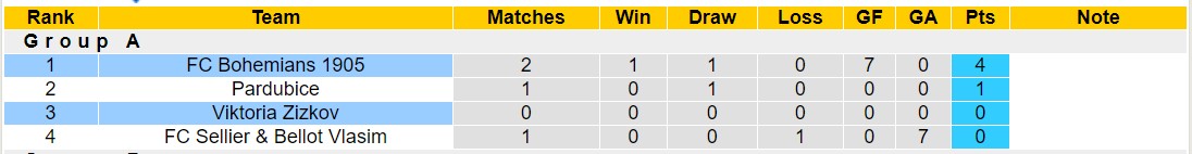 Nhận định, soi kèo FC Bohemians 1905 vs Viktoria Zizkov, 16h30 ngày 20/1 - Ảnh 4