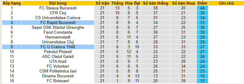 Nhận định, soi kèo FC Rapid 1923 vs FC U Craiova 1948, 01h00 ngày 20/01 - Ảnh 4