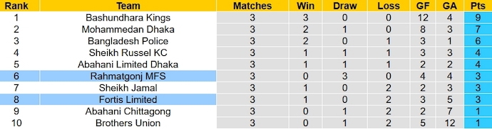 Nhận định, soi kèo Fortis vs Rahmatgonj, 15h45 ngày 19/1 - Ảnh 4