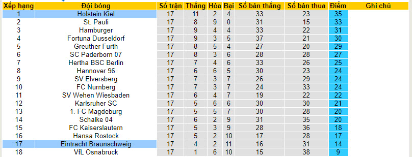 Nhận định, soi kèo Holstein Kiel vs Eintracht Braunschweig, 00h30 ngày 20/01 - Ảnh 4