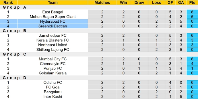 Nhận định, soi kèo Hyderabad vs Sreenidi Deccan, 15h30 ngày 19/1 - Ảnh 3