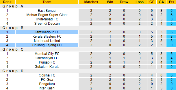 Nhận định, soi kèo Jamshedpur FC vs Shillong Lajong FC, 15h30 ngày 20/1 - Ảnh 3