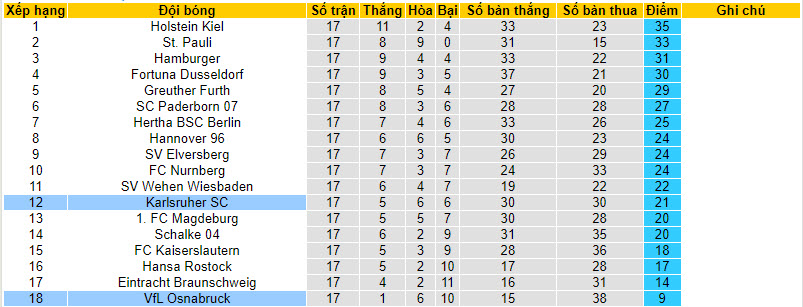 Nhận định, soi kèo Karlsruher vs Osnabruck, 00h30 ngày 20/01 - Ảnh 5