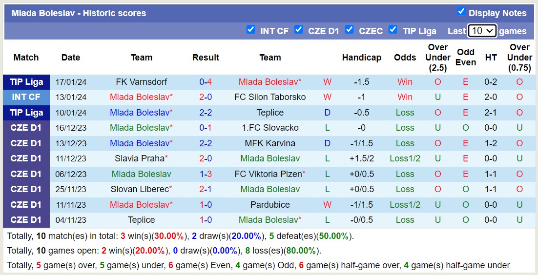 Nhận định, soi kèo Mlada Boleslav vs MFK Chrudim, 16h30 ngày 20/1 - Ảnh 1