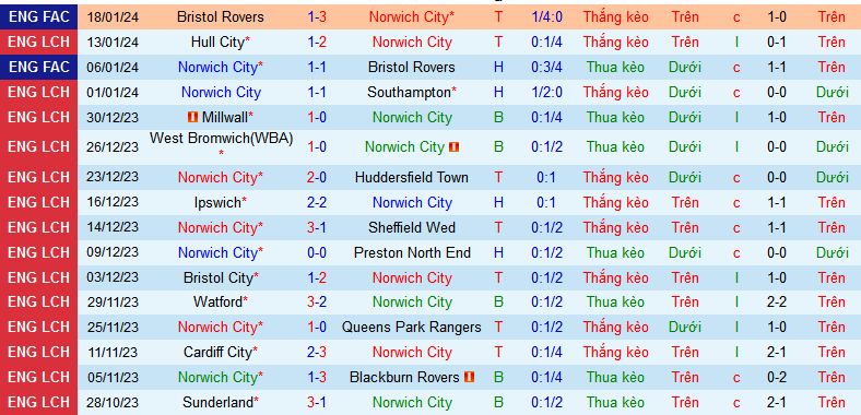 Nhận định, soi kèo Norwich City vs West Brom, 22h00 ngày 20/1 - Ảnh 1