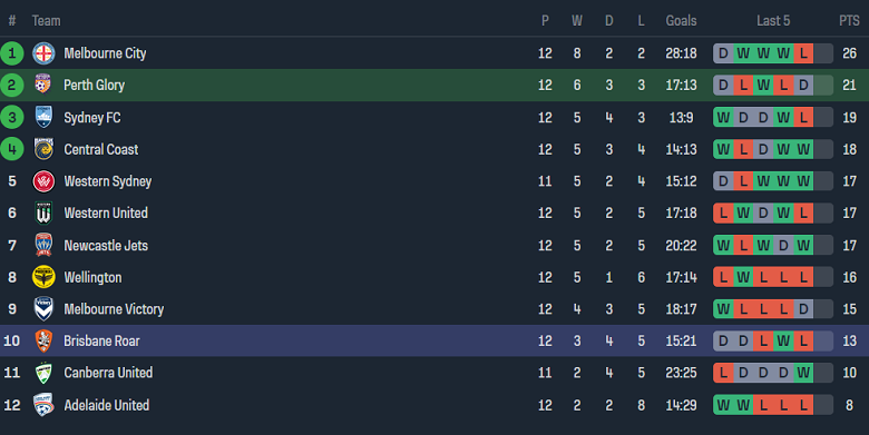 Nhận định, soi kèo nữ Perth Glory vs nữ Brisbane Roar, 18h30 ngày 20/1 - Ảnh 4