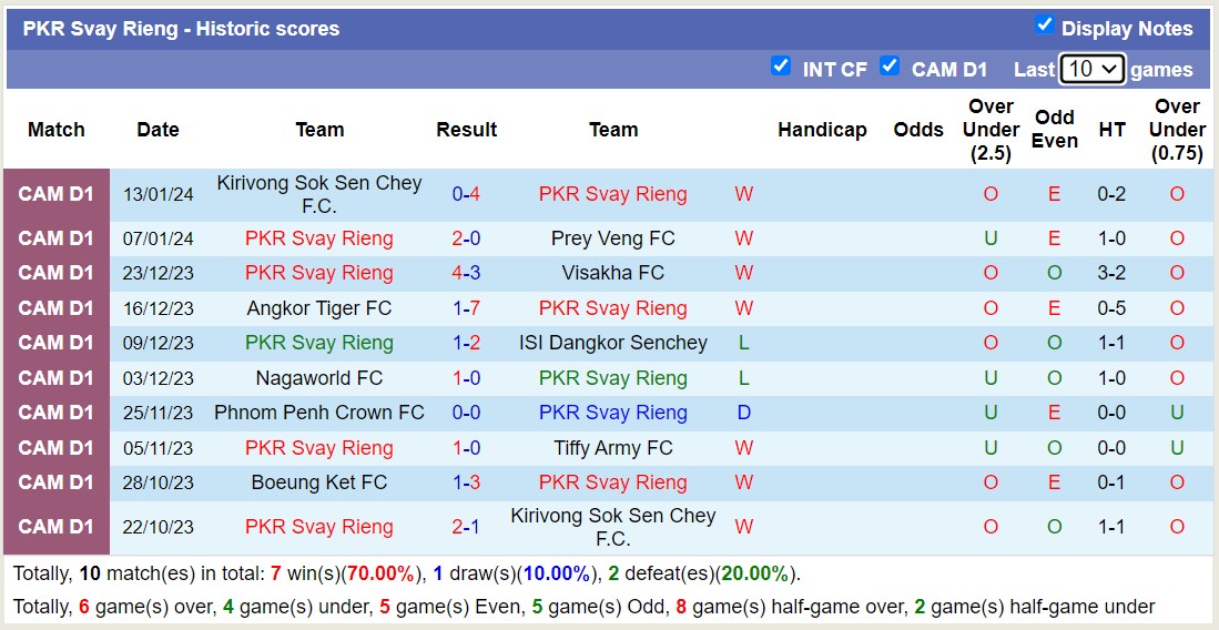 Nhận định, soi kèo PKR Svay Rieng vs Boeung Ket FC, 18h00 ngày 20/1 - Ảnh 1