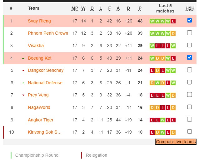 Nhận định, soi kèo PKR Svay Rieng vs Boeung Ket FC, 18h00 ngày 20/1 - Ảnh 4