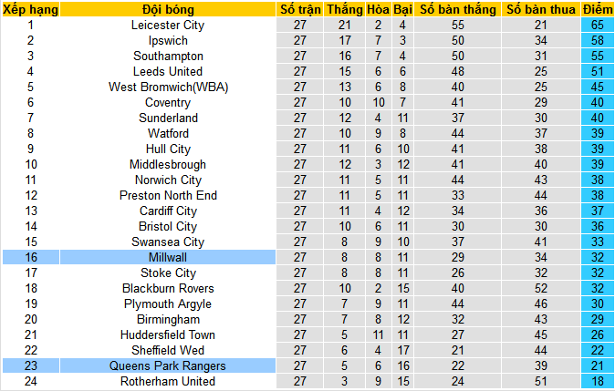 Nhận định, soi kèo Queens Park Rangers (QPR) vs Millwall, 22h00 ngày 20/1 - Ảnh 4
