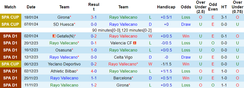 Nhận định, soi kèo Rayo Vallecano vs Las Palmas, 20h00 ngày 20/1 - Ảnh 1