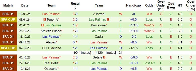 Nhận định, soi kèo Rayo Vallecano vs Las Palmas, 20h00 ngày 20/1 - Ảnh 2