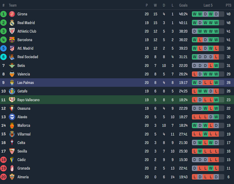 Nhận định, soi kèo Rayo Vallecano vs Las Palmas, 20h00 ngày 20/1 - Ảnh 4