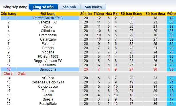 Nhận định, soi kèo Sampdoria vs Parma, 02h30 ngày 20/1 - Ảnh 4