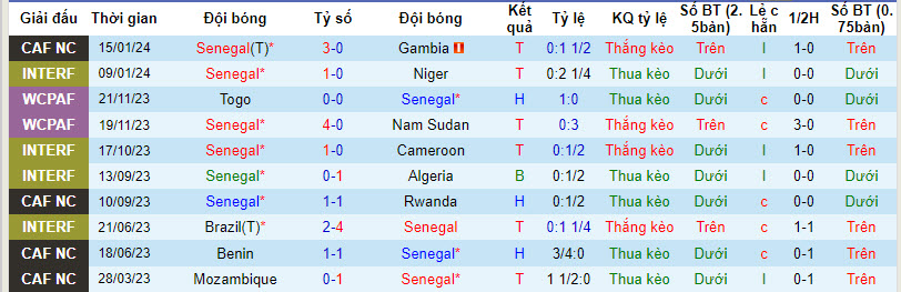 Nhận định, soi kèo Senegal vs Cameroon, 00h00 ngày 19/01 - Ảnh 1