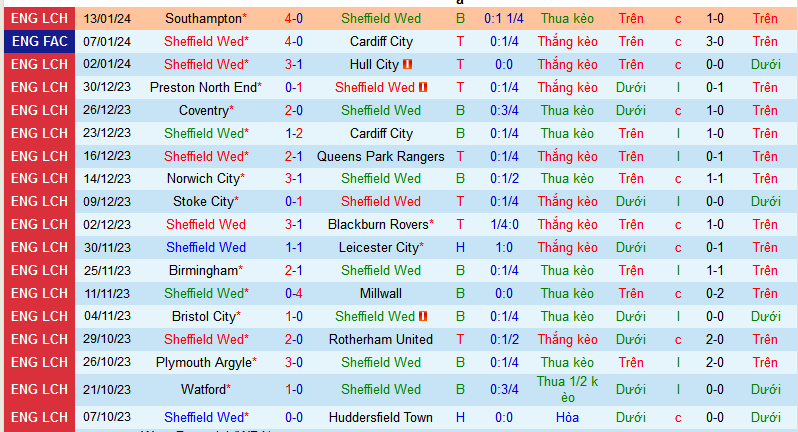 Nhận định, soi kèo Sheffield Wednesday vs Coventry City, 22h00 ngày 20/1 - Ảnh 1