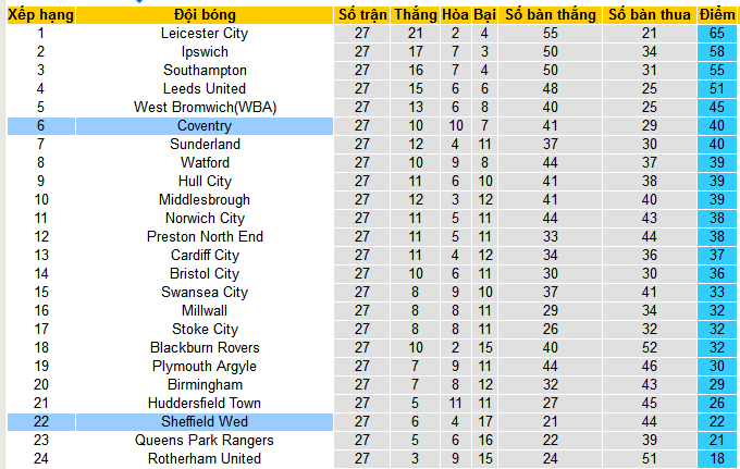Nhận định, soi kèo Sheffield Wednesday vs Coventry City, 22h00 ngày 20/1 - Ảnh 4
