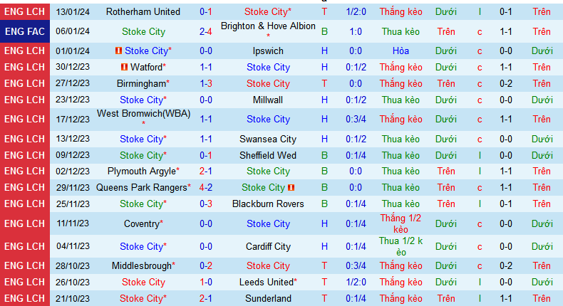 Nhận định, soi kèo Stoke City vs Birmingham, 22h00 ngày 20/1 - Ảnh 1