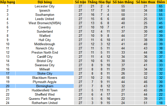 Nhận định, soi kèo Stoke City vs Birmingham, 22h00 ngày 20/1 - Ảnh 4