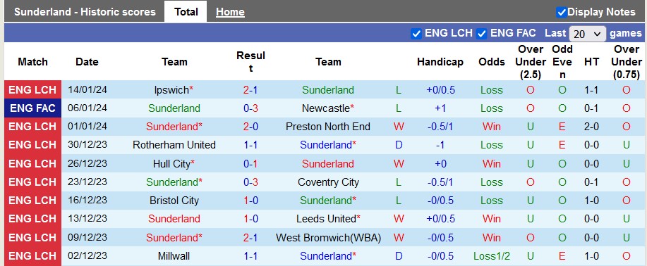 Nhận định, soi kèo Sunderland vs Hull, 3h00 ngày 20/1 - Ảnh 1