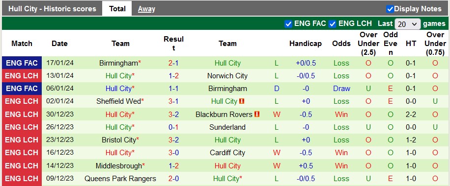 Nhận định, soi kèo Sunderland vs Hull, 3h00 ngày 20/1 - Ảnh 2