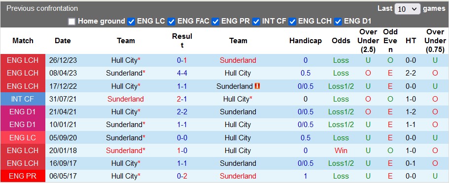 Nhận định, soi kèo Sunderland vs Hull, 3h00 ngày 20/1 - Ảnh 3