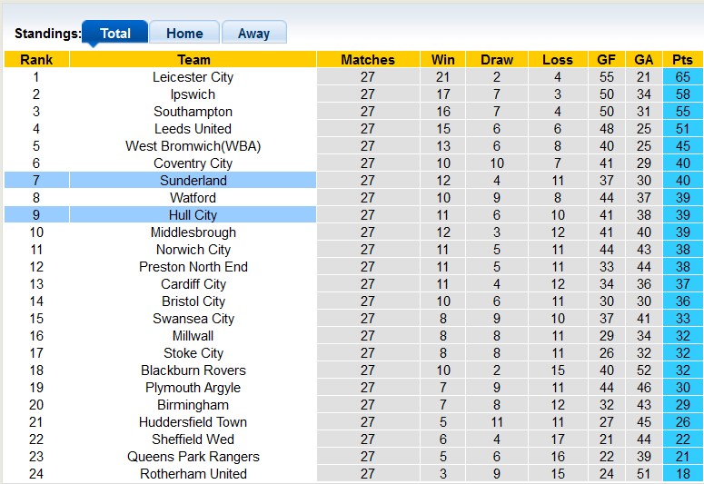 Nhận định, soi kèo Sunderland vs Hull, 3h00 ngày 20/1 - Ảnh 4