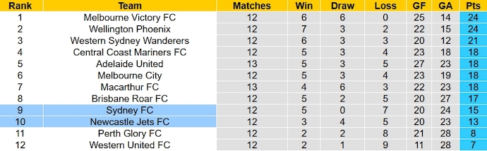 Nhận định, soi kèo Sydney FC vs Newcastle Jets, 15h45 ngày 19/1 - Ảnh 5
