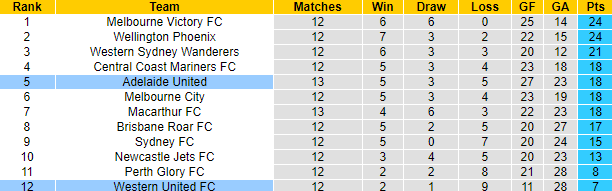 Nhận định, soi kèo Western Wanderers vs Perth Glory FC, 15h45 ngày 20/1 - Ảnh 4