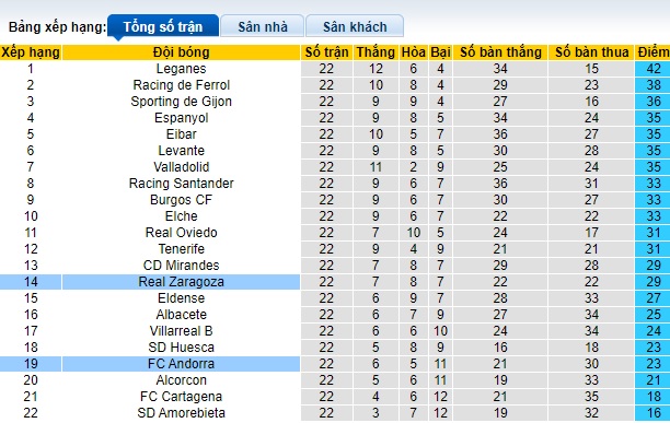 Nhận định, soi kèo Zaragoza vs Andorra, 02h30 ngày 20/1 - Ảnh 4