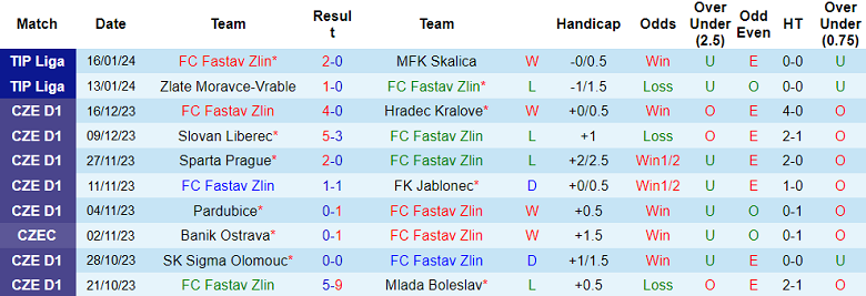 Nhận định, soi kèo Zlin vs Zbrojovka Brno, 19h00 ngày 20/1 - Ảnh 1