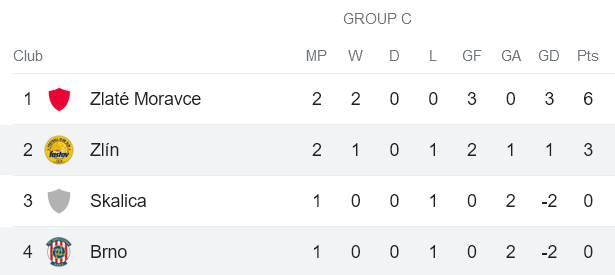 Nhận định, soi kèo Zlin vs Zbrojovka Brno, 19h00 ngày 20/1 - Ảnh 4