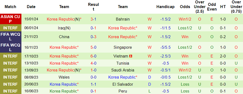 Phân tích tỷ lệ kèo hiệp 1 Jordan vs Hàn Quốc, 18h30 ngày 20/1 - Ảnh 2