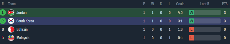 Phân tích tỷ lệ kèo hiệp 1 Jordan vs Hàn Quốc, 18h30 ngày 20/1 - Ảnh 4