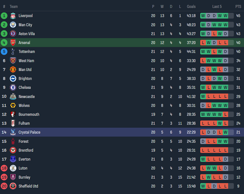 Soi kèo phạt góc Arsenal vs Crystal Palace, 19h30 ngày 20/1 - Ảnh 4
