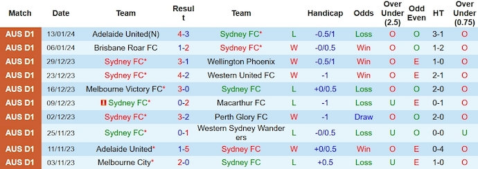 Soi kèo phạt góc Sydney FC vs Newcastle Jets, 15h45 ngày 19/1 - Ảnh 1