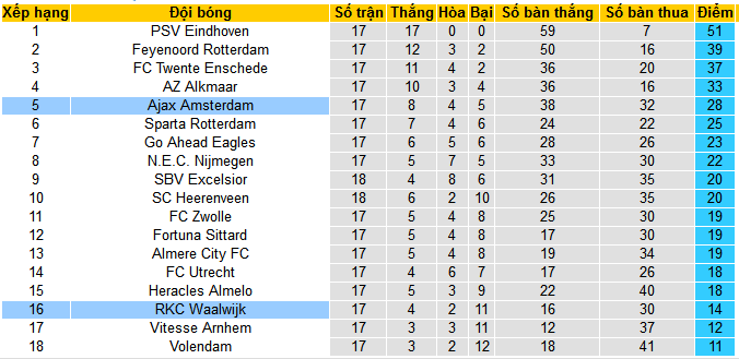 Nhận định, soi kèo Ajax Amsterdam vs RKC Waalwijk, 22h45 ngày 21/1 - Ảnh 4