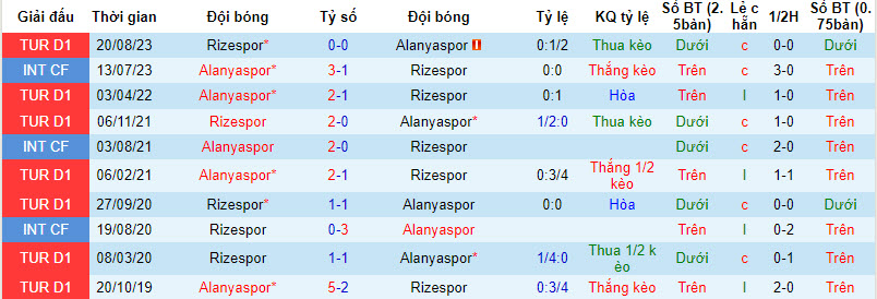 Nhận định, soi kèo Alanyaspor vs Rizespor, 20h00 ngày 20/01 - Ảnh 3