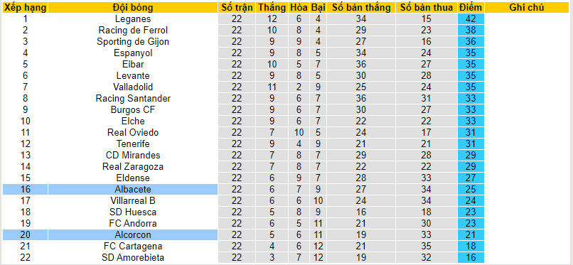 Nhận định, soi kèo Albacete vs Alcorcon, 20h00 ngày 20/01 - Ảnh 4