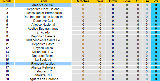 Nhận định, soi kèo America de Cali vs Rionegro Aguilas, 8h20 ngày 21/1 - Ảnh 4