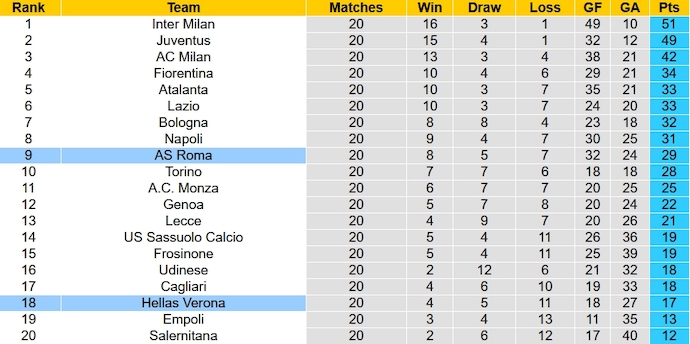 Nhận định, soi kèo AS Roma vs Verona, 0h00 ngày 21/1 - Ảnh 6