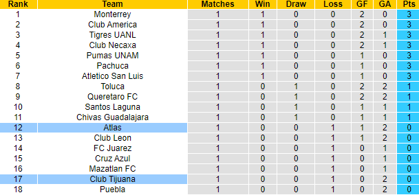 Nhận định, soi kèo Atlas vs Club Tijuana, 10h10 ngày 21/1 - Ảnh 4