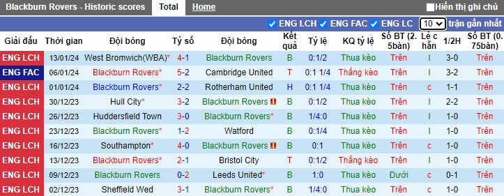Nhận định, soi kèo Blackburn vs Huddersfield, 22h00 ngày 20/1 - Ảnh 1