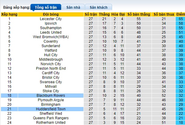 Nhận định, soi kèo Blackburn vs Huddersfield, 22h00 ngày 20/1 - Ảnh 4